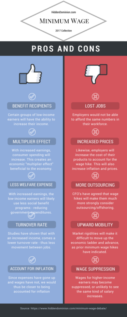 An Honest Look At The Minimum Wage Debate (Infographic Included) | The ...