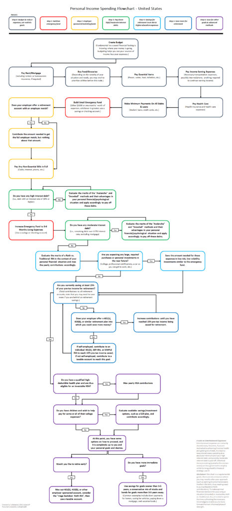 Personal Income Spending Flowchart 