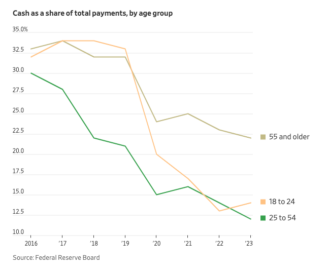 Cash as a share of total payments by age group chart. Demonstrating that cash is king until it's banned