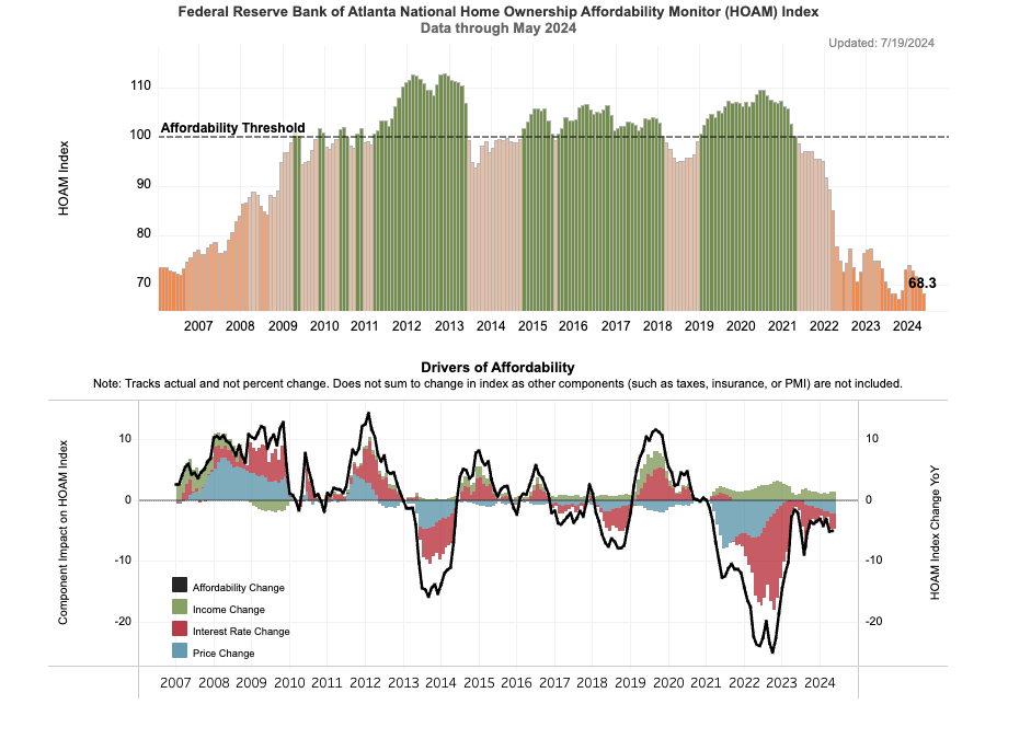 Housing Affordability Example 1 - fed reserve bank home ownership affordability monitor index