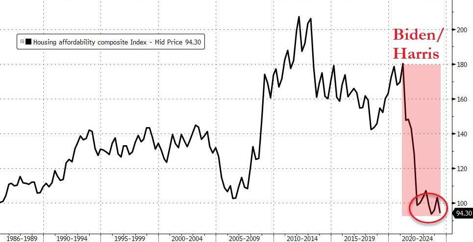 Housing Affordability Example 2 - housing composite index