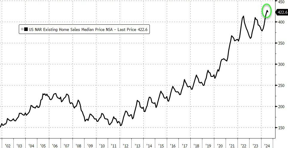 Example 5 - Chart of NAR Existing home sales