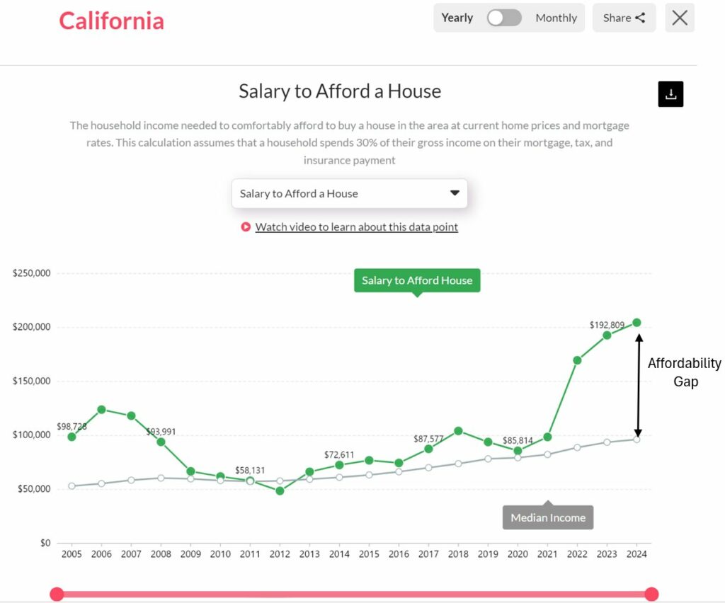 Housing Example 4 - Salary to afford a home affordability gap