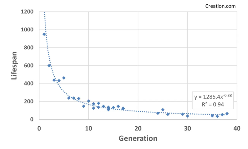 lifespan of biblical patriarchs over time in chart format showing declining lifespans - continual degeneration in the Bible