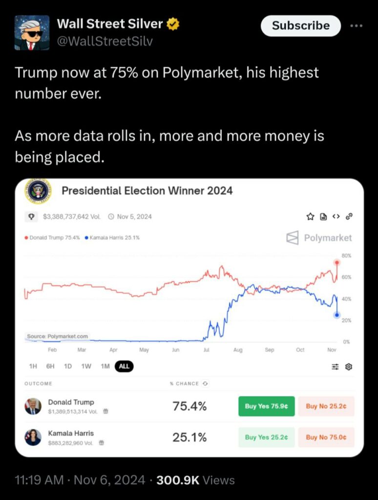 trump now at 75% on Polymarket - wall street silver image