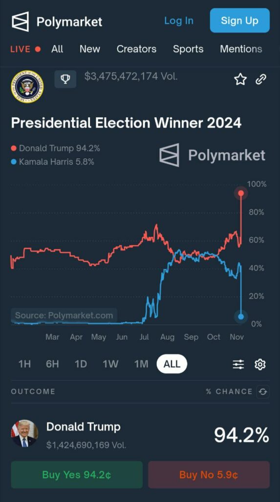 Polymarket 94.2% trump victory now