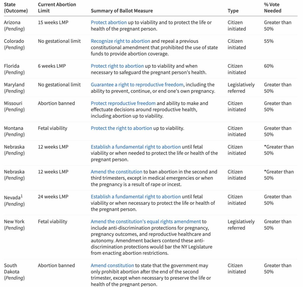 states with abortion measures
