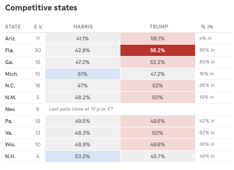 competitive states 2024 election results