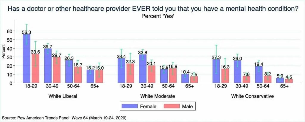 Has a doctor or other healthcare provider ever told you that you have a mental health condition? Study results