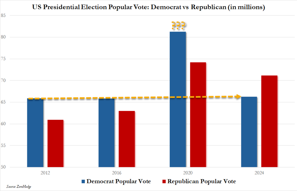 US Presidential election popular vote: democrat vs republican chart over time (2012 to 2024)