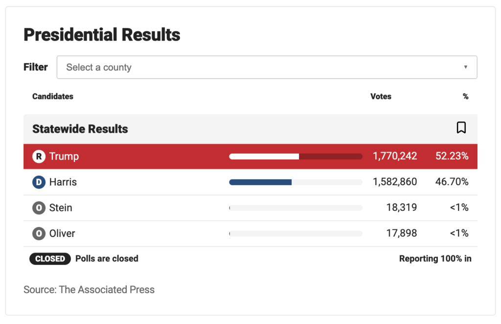 Presidential election results in Arizona