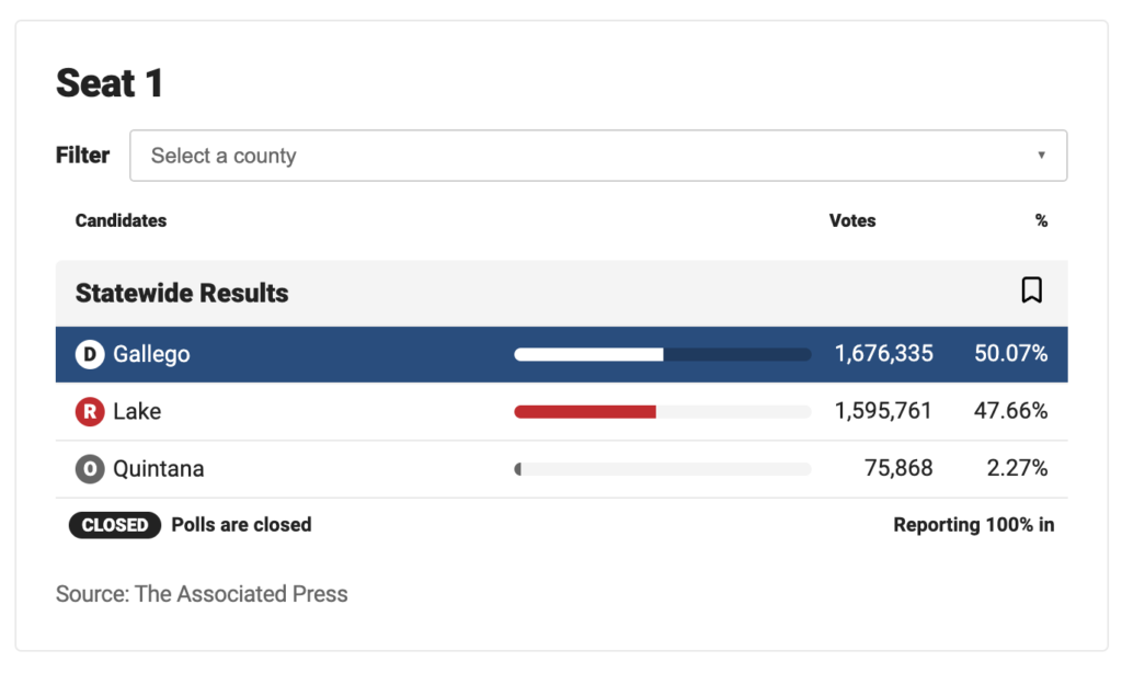 senate elections results in Arizona