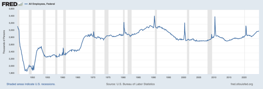 FRED All Federal Government Employees since the 1940s chart