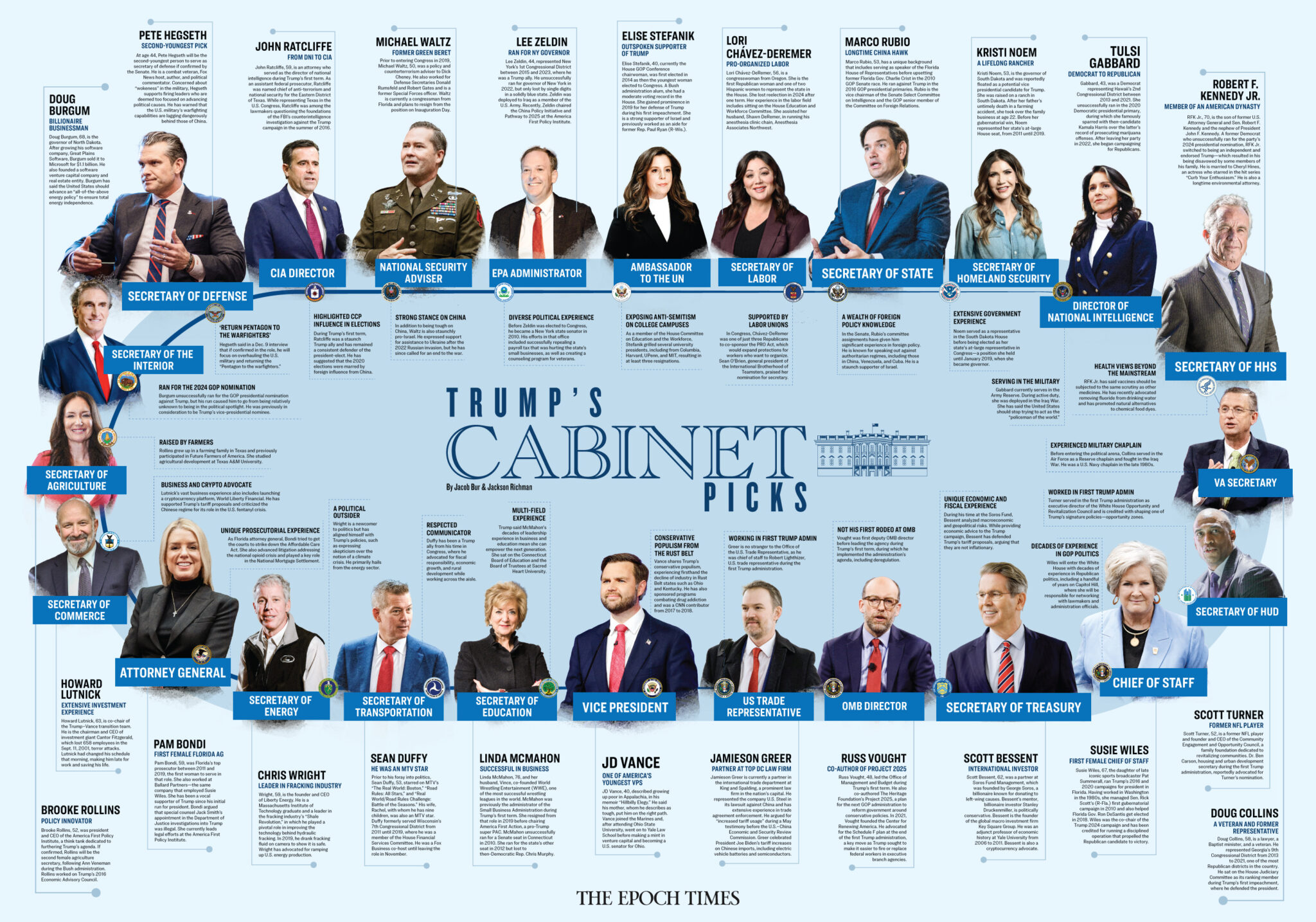 A solid infographic from the Epoch Times showing Trump’s incredibly poor cabinet picks ahead of inauguration day. Trump learned from his mistakes narrative exposed.