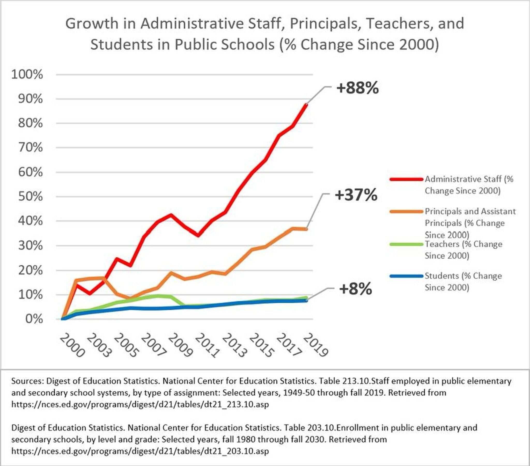 Growth in admin staff, principals, teachers, and students percent change since 2000 to 2019 chart. For comparison with government employees