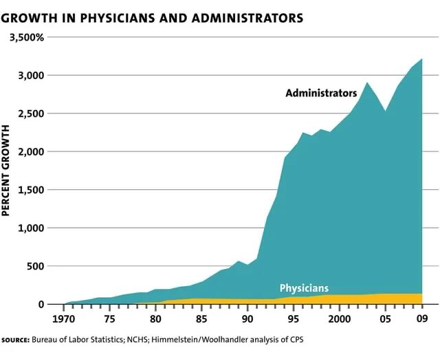 Growth in Physicians and Administrators from 1970 to today. Chart