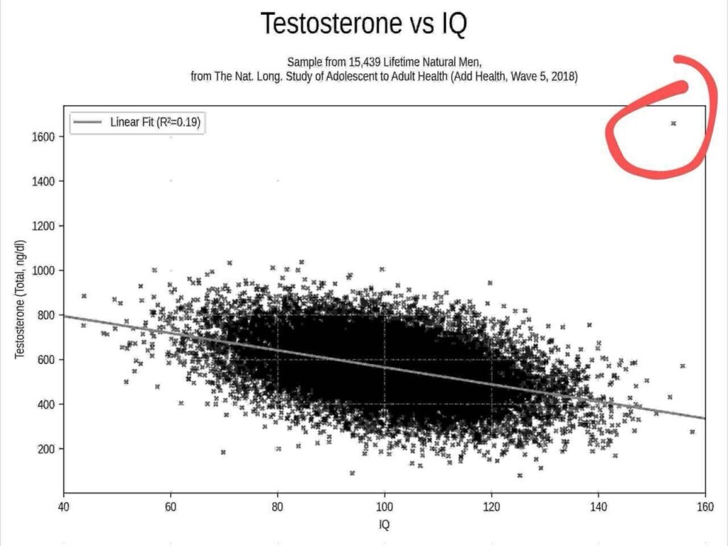 Testosterone Versus Intelligence (IQ) graph - study results - Testosterone vs IQ sample for 15,439 lifetime natural men from the Nat. Long. Study of Adolescent to Adult health research. 